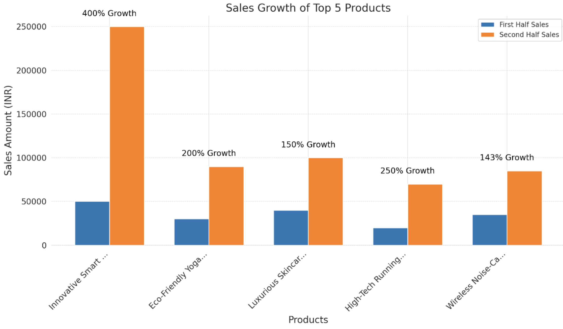 Vizualizare date - grafice și diagrame